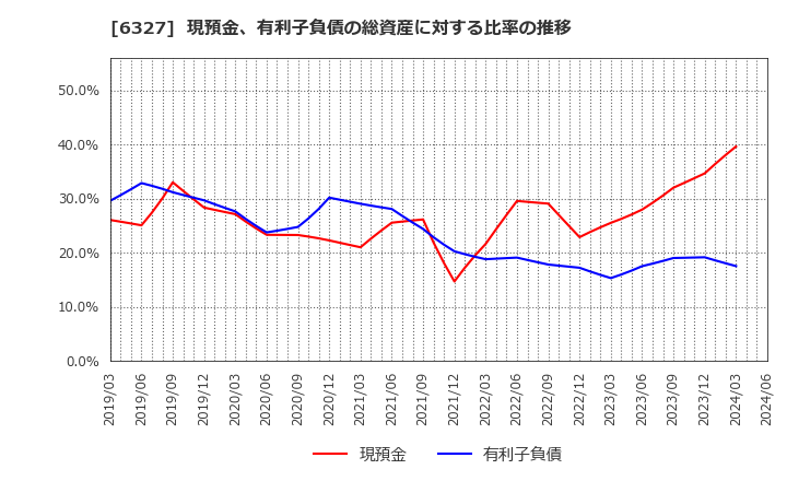6327 北川精機(株): 現預金、有利子負債の総資産に対する比率の推移