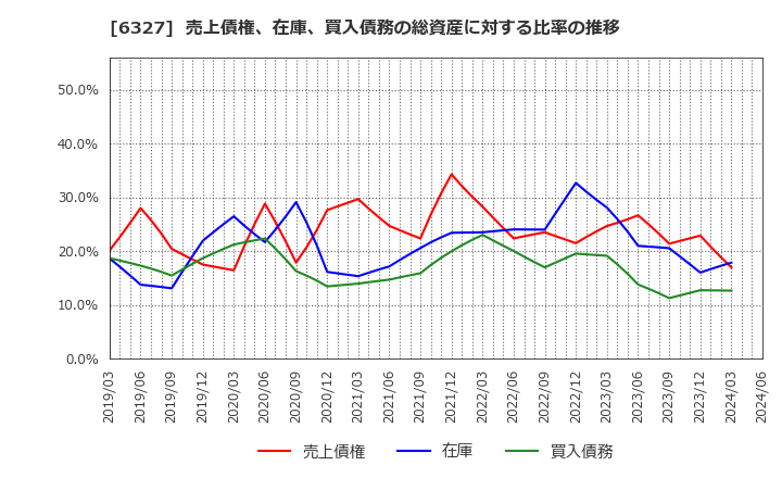 6327 北川精機(株): 売上債権、在庫、買入債務の総資産に対する比率の推移