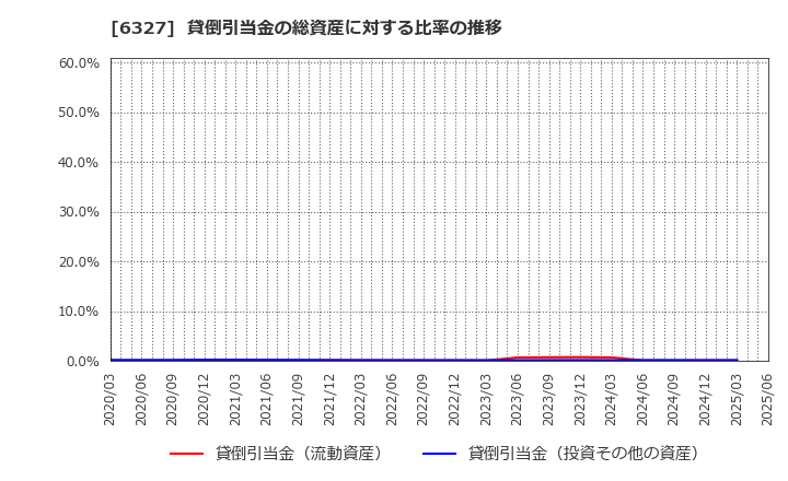 6327 北川精機(株): 貸倒引当金の総資産に対する比率の推移