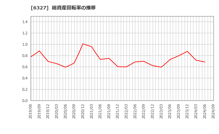 6327 北川精機(株): 総資産回転率の推移