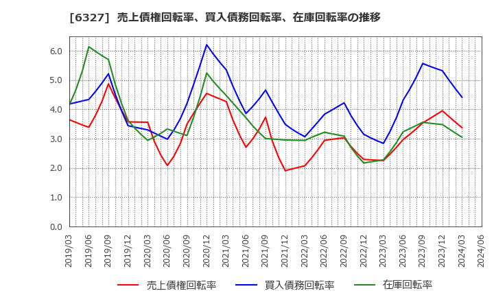 6327 北川精機(株): 売上債権回転率、買入債務回転率、在庫回転率の推移