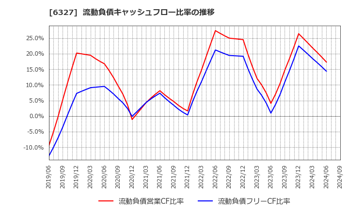 6327 北川精機(株): 流動負債キャッシュフロー比率の推移