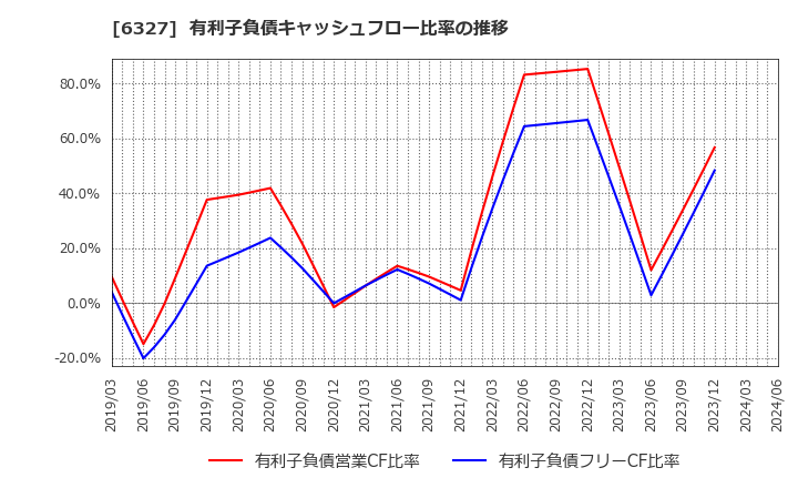 6327 北川精機(株): 有利子負債キャッシュフロー比率の推移