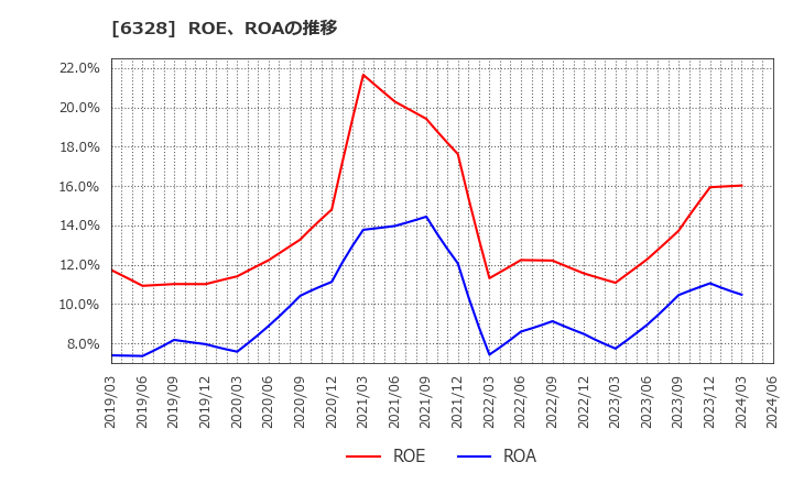 6328 荏原実業(株): ROE、ROAの推移