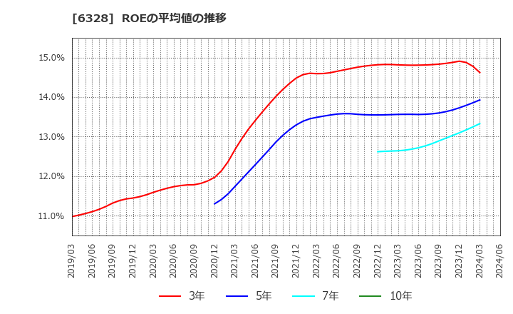 6328 荏原実業(株): ROEの平均値の推移