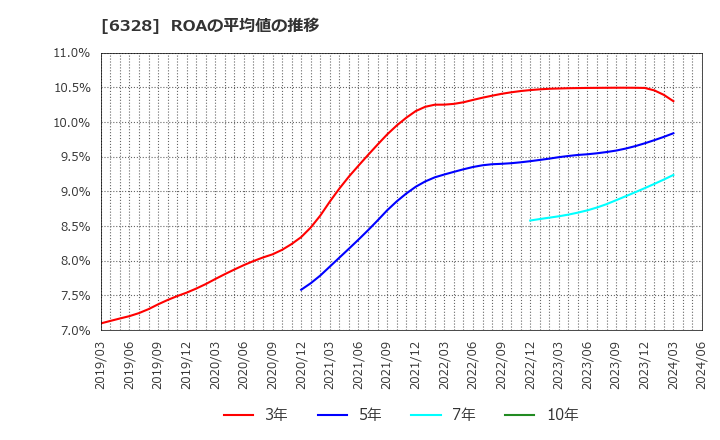 6328 荏原実業(株): ROAの平均値の推移