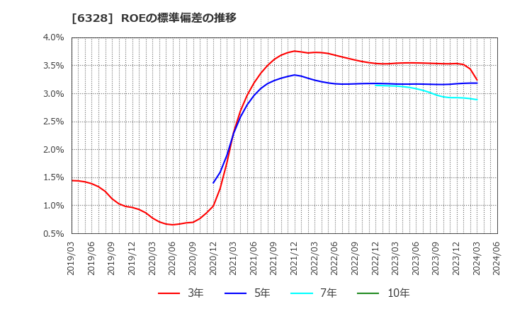 6328 荏原実業(株): ROEの標準偏差の推移