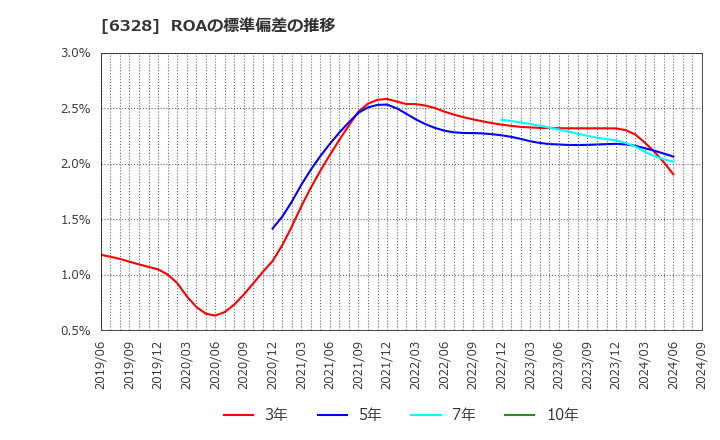 6328 荏原実業(株): ROAの標準偏差の推移