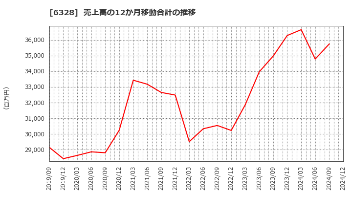 6328 荏原実業(株): 売上高の12か月移動合計の推移