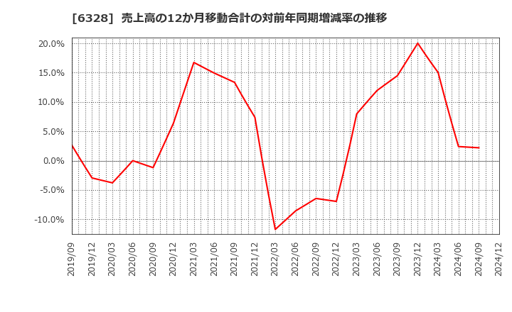 6328 荏原実業(株): 売上高の12か月移動合計の対前年同期増減率の推移