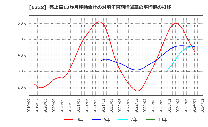 6328 荏原実業(株): 売上高12か月移動合計の対前年同期増減率の平均値の推移