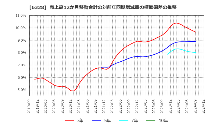 6328 荏原実業(株): 売上高12か月移動合計の対前年同期増減率の標準偏差の推移