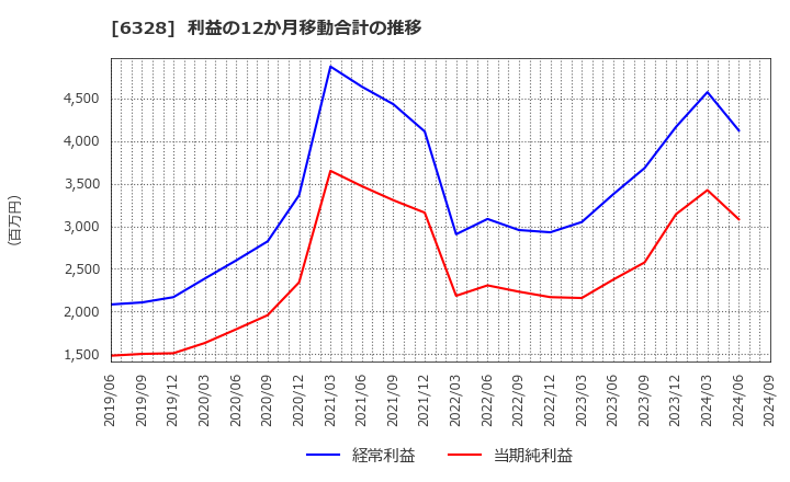 6328 荏原実業(株): 利益の12か月移動合計の推移