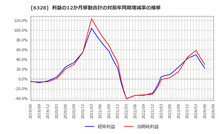 6328 荏原実業(株): 利益の12か月移動合計の対前年同期増減率の推移