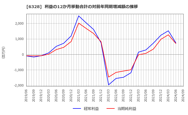 6328 荏原実業(株): 利益の12か月移動合計の対前年同期増減額の推移