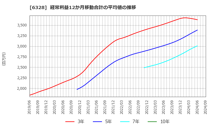 6328 荏原実業(株): 経常利益12か月移動合計の平均値の推移