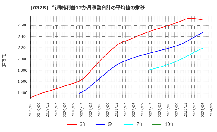 6328 荏原実業(株): 当期純利益12か月移動合計の平均値の推移