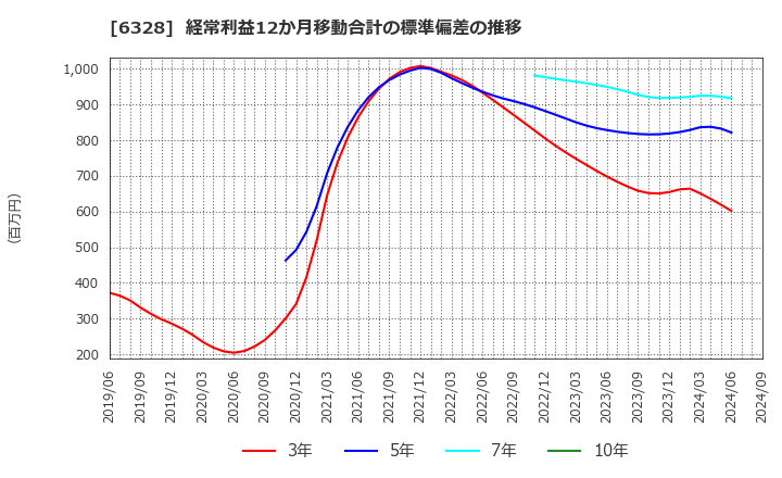 6328 荏原実業(株): 経常利益12か月移動合計の標準偏差の推移