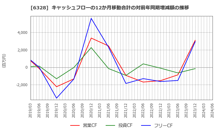 6328 荏原実業(株): キャッシュフローの12か月移動合計の対前年同期増減額の推移