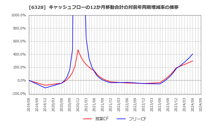 6328 荏原実業(株): キャッシュフローの12か月移動合計の対前年同期増減率の推移