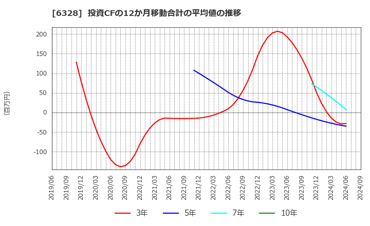 6328 荏原実業(株): 投資CFの12か月移動合計の平均値の推移