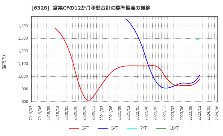 6328 荏原実業(株): 営業CFの12か月移動合計の標準偏差の推移