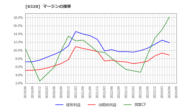 6328 荏原実業(株): マージンの推移