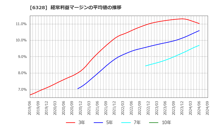 6328 荏原実業(株): 経常利益マージンの平均値の推移