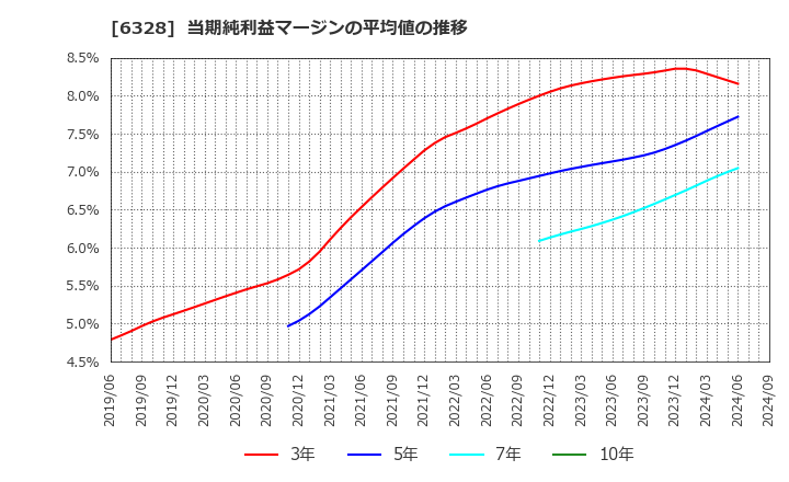 6328 荏原実業(株): 当期純利益マージンの平均値の推移