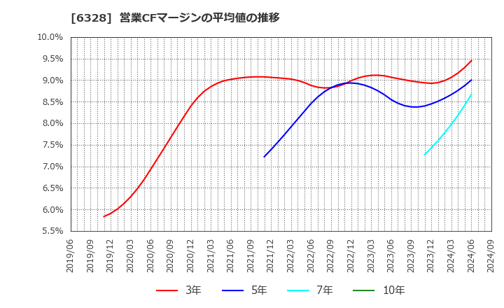 6328 荏原実業(株): 営業CFマージンの平均値の推移