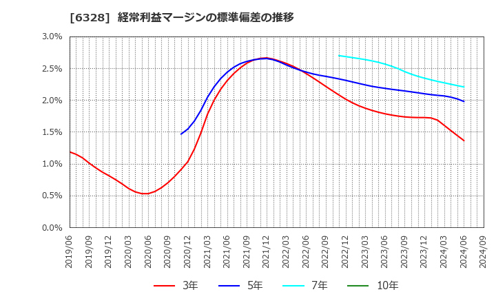 6328 荏原実業(株): 経常利益マージンの標準偏差の推移