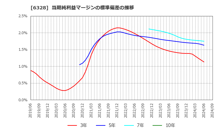 6328 荏原実業(株): 当期純利益マージンの標準偏差の推移