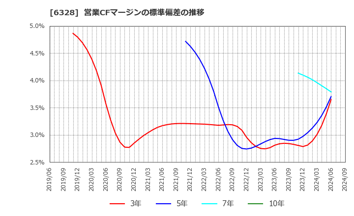 6328 荏原実業(株): 営業CFマージンの標準偏差の推移