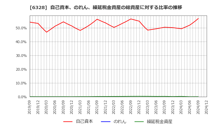 6328 荏原実業(株): 自己資本、のれん、繰延税金資産の総資産に対する比率の推移