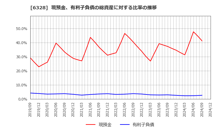 6328 荏原実業(株): 現預金、有利子負債の総資産に対する比率の推移