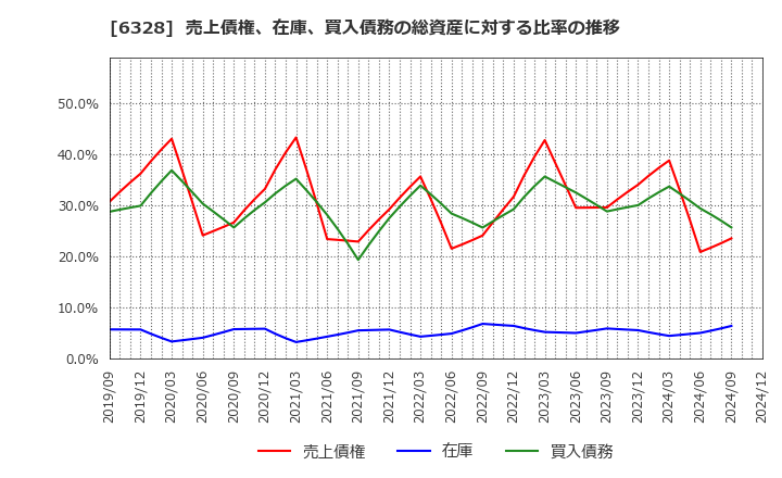 6328 荏原実業(株): 売上債権、在庫、買入債務の総資産に対する比率の推移