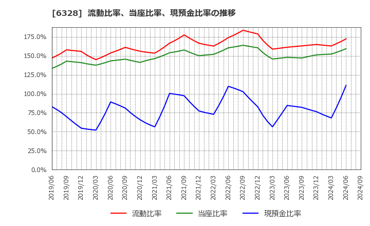 6328 荏原実業(株): 流動比率、当座比率、現預金比率の推移