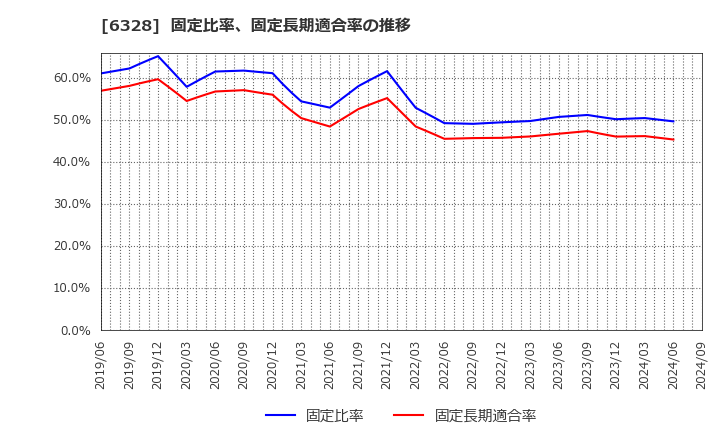 6328 荏原実業(株): 固定比率、固定長期適合率の推移