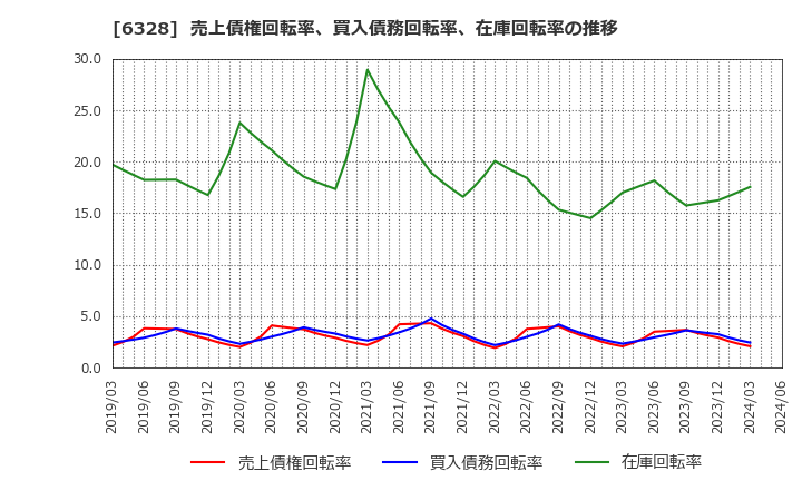 6328 荏原実業(株): 売上債権回転率、買入債務回転率、在庫回転率の推移