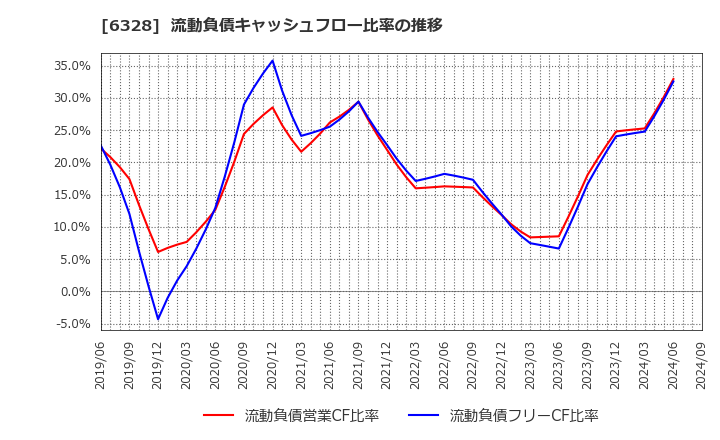 6328 荏原実業(株): 流動負債キャッシュフロー比率の推移