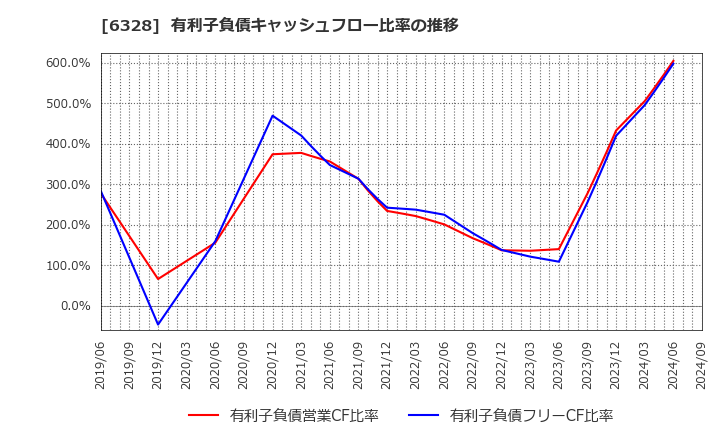 6328 荏原実業(株): 有利子負債キャッシュフロー比率の推移