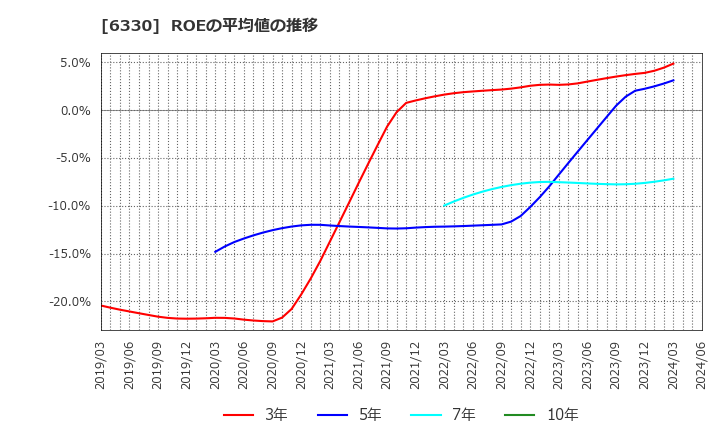 6330 東洋エンジニアリング(株): ROEの平均値の推移