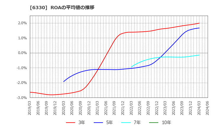6330 東洋エンジニアリング(株): ROAの平均値の推移