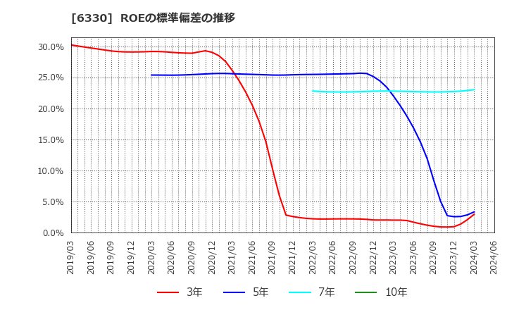 6330 東洋エンジニアリング(株): ROEの標準偏差の推移