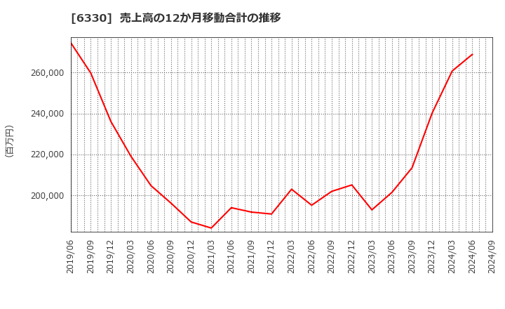 6330 東洋エンジニアリング(株): 売上高の12か月移動合計の推移