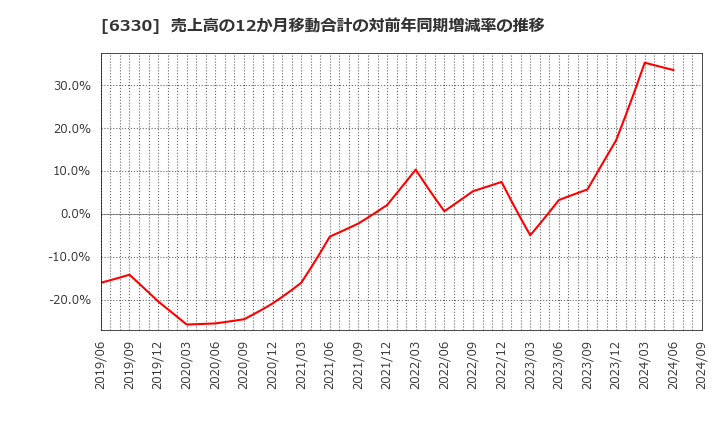 6330 東洋エンジニアリング(株): 売上高の12か月移動合計の対前年同期増減率の推移