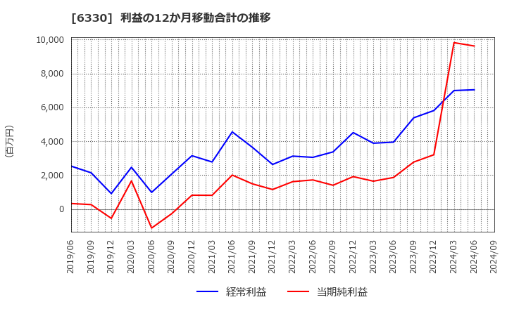 6330 東洋エンジニアリング(株): 利益の12か月移動合計の推移