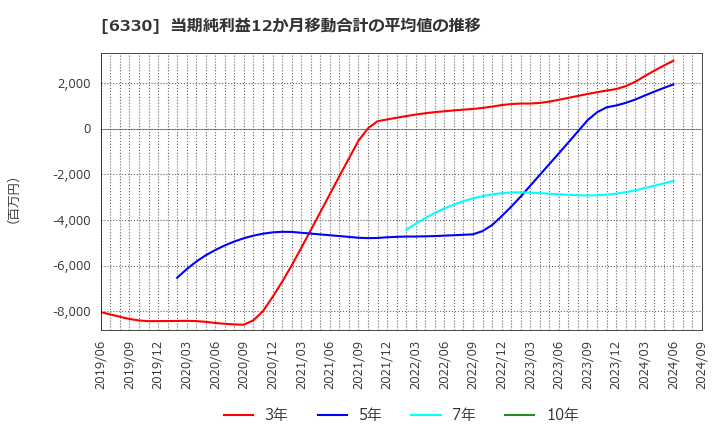 6330 東洋エンジニアリング(株): 当期純利益12か月移動合計の平均値の推移