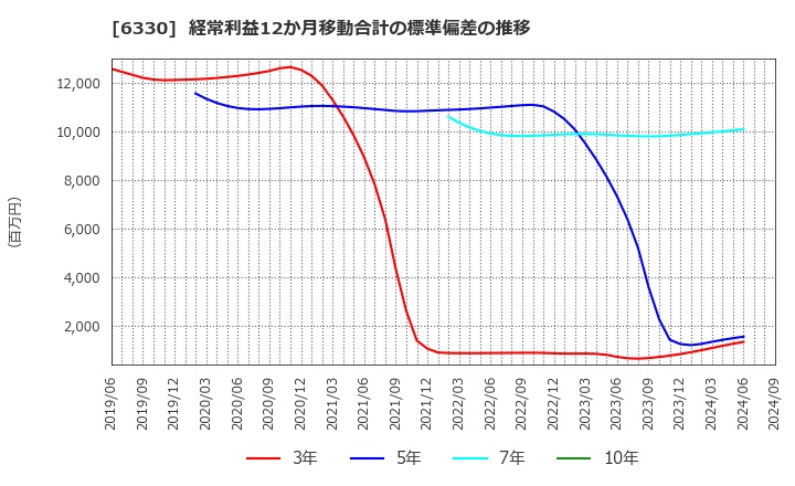 6330 東洋エンジニアリング(株): 経常利益12か月移動合計の標準偏差の推移