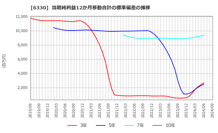 6330 東洋エンジニアリング(株): 当期純利益12か月移動合計の標準偏差の推移